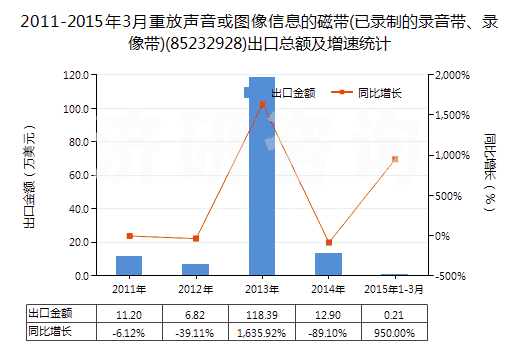 2011-2015年3月重放聲音或圖像信息的磁帶(已錄制的錄音帶、錄像帶)(85232928)出口總額及增速統(tǒng)計(jì)